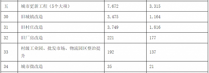 广州“十四五”期间旧改总投资7600亿，这一片区将成“旧改大户”