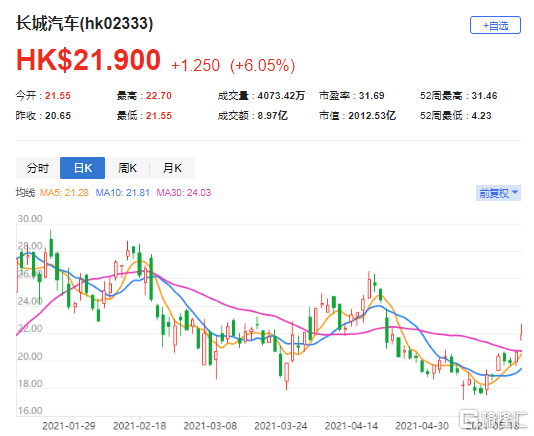 大行评级 大和 长汽 2333 Hk 21年a股限制性股票激励计划影响正面评级 买入 财经头条