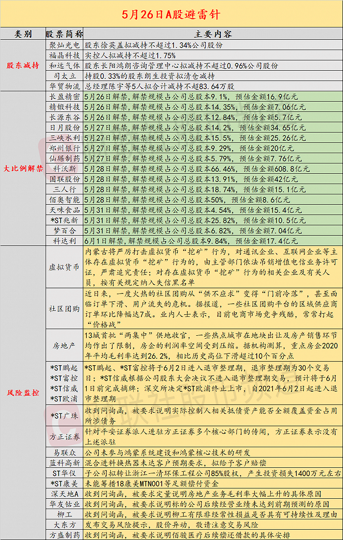 5月26日投资避雷针：*ST富控等四只个股即将退市