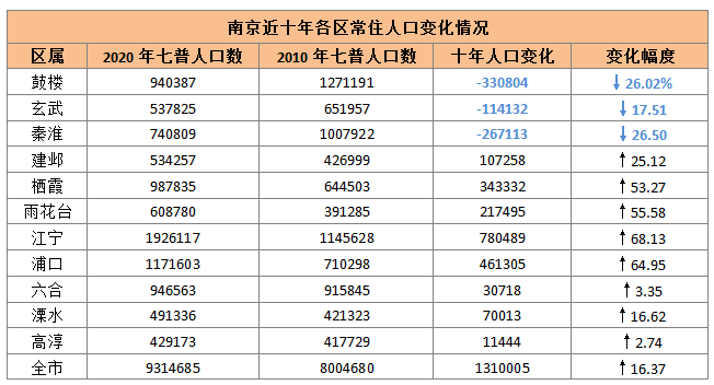 南京市人口数据_南京第七次人口普查结果:常住人口931万江宁浦口人数超百万