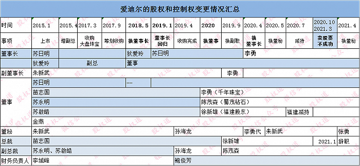 上市公司买51%股权却失去控制权，花2.55亿买股权4年后才卖100万