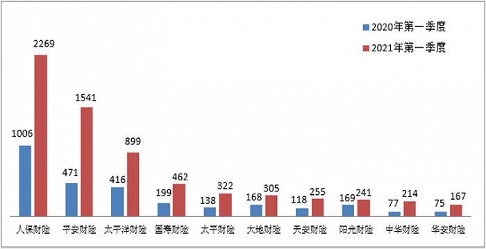 图十机动车辆保险纠纷投诉量前10位的财产保险公司(单位:件)