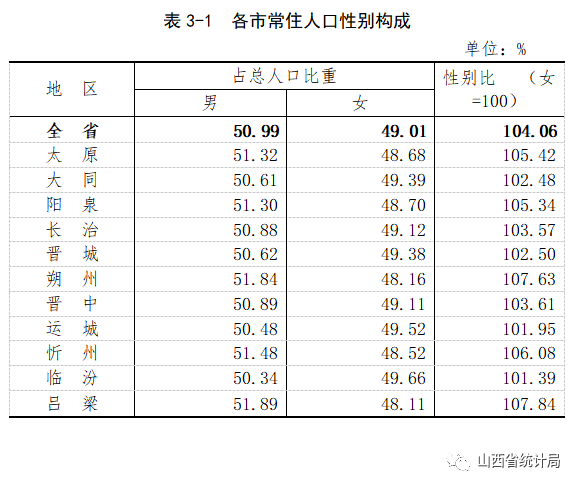 67山西省第七次全国人口普查公报第三号