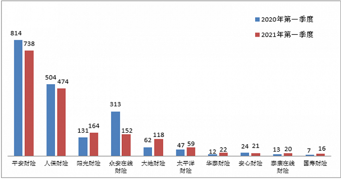 图九销售纠纷投诉量前10位的财产保险公司（单位：件）