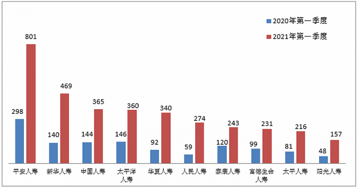 图十五疾病保险纠纷投诉量前10位的人身保险公司（单位：件）