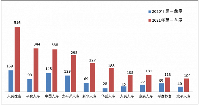 图十二理赔纠纷投诉量前10位的人身保险公司(单位:件)