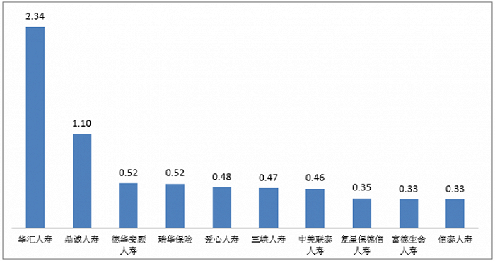 图七万人次投诉量前10位的人身保险公司（单位：件/万人次）