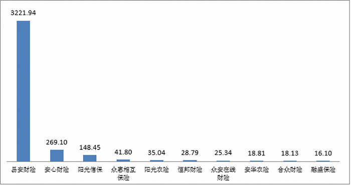 图三亿元保费投诉量前10位的财产保险公司（单位：件/亿元）