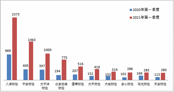 图八理赔纠纷投诉量前10位的财产保险公司（单位：件）