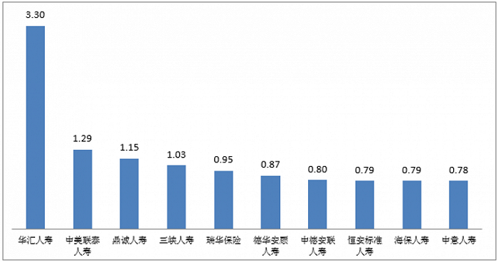 图六万张保单投诉量前10位的人身保险公司（单位：件/万张）