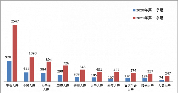 图十三销售纠纷投诉量前10位的人身保险公司(单位:件)