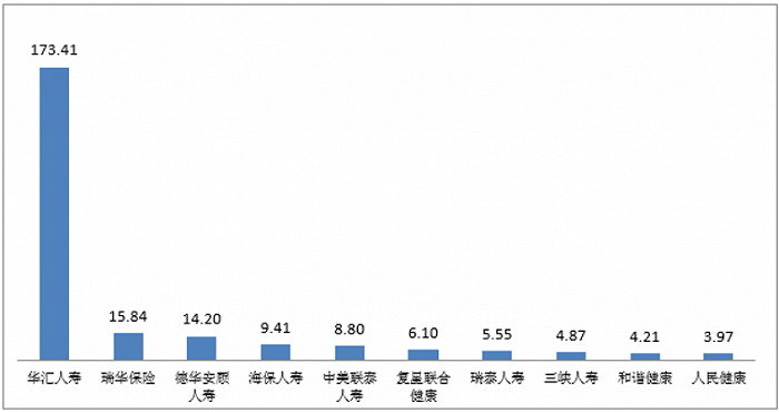 图五亿元保费投诉量前10位的人身保险公司(单位:件/亿元)