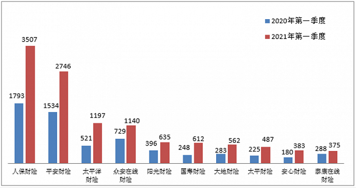 图一投诉量前10位的财产保险公司（单位：件）