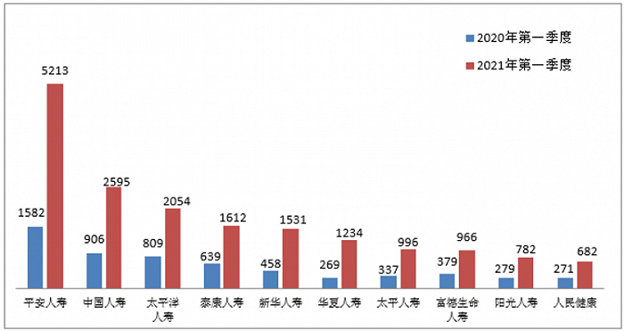 图二投诉量前10位的人身保险公司（单位：件）