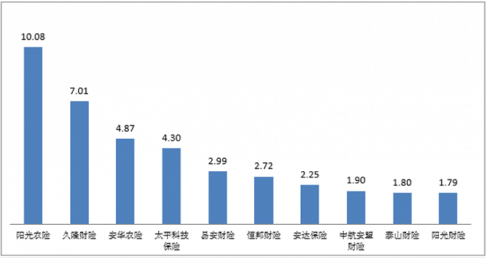 图四万张保单投诉量前10位的财产保险公司（单位：件/万张）