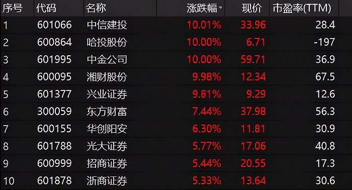 资金加速流向核心资产，券商股“带头”，“好公司股价或创新高”