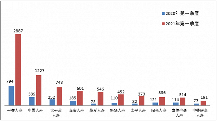 图十四普通人寿保险纠纷投诉量前10位的人身保险公司（单位：件）