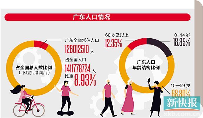 从树形到橄榄形广东人口年龄分布不容忽视