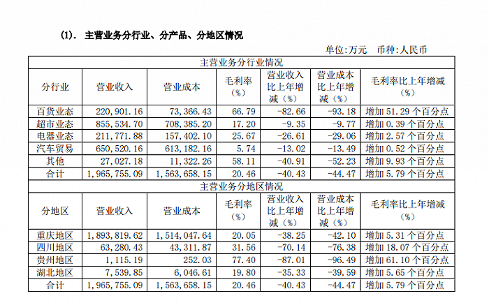 图片来源：重百2020年年报截图