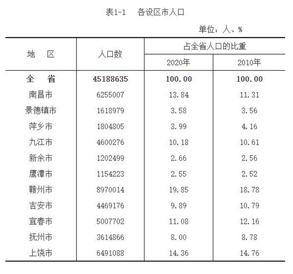 鹰潭人口_江西省人口最少的城市,人口是南昌的1/55,却拥有着全省最美的山(2)