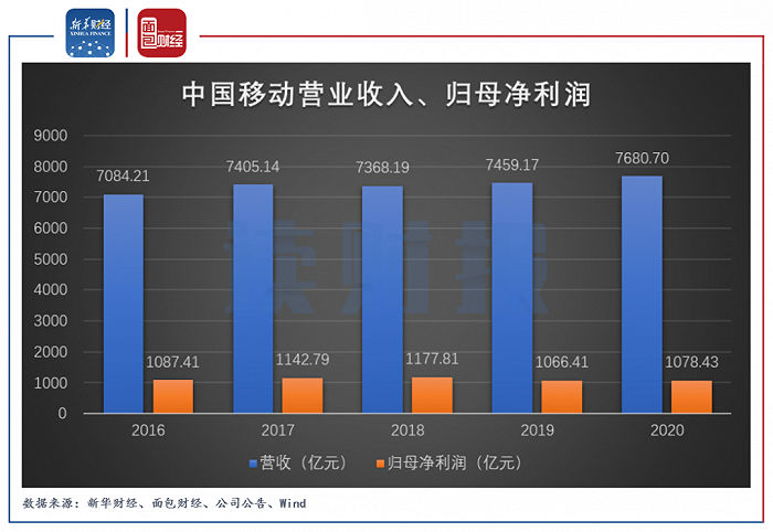 图1：2016年至2020年中国移动营业收入、归母净利润