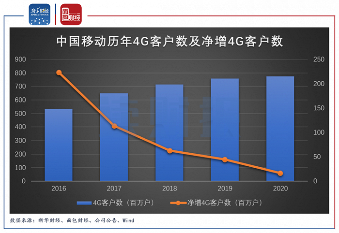 图2：2016年至2020年中国移动4G客户数及净增4G客户数