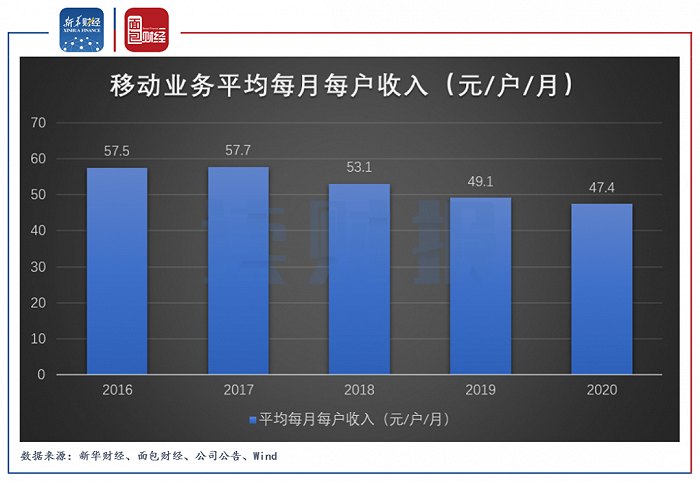 图3：2016年至2020年中国移动的移动业务平均每月每户收入