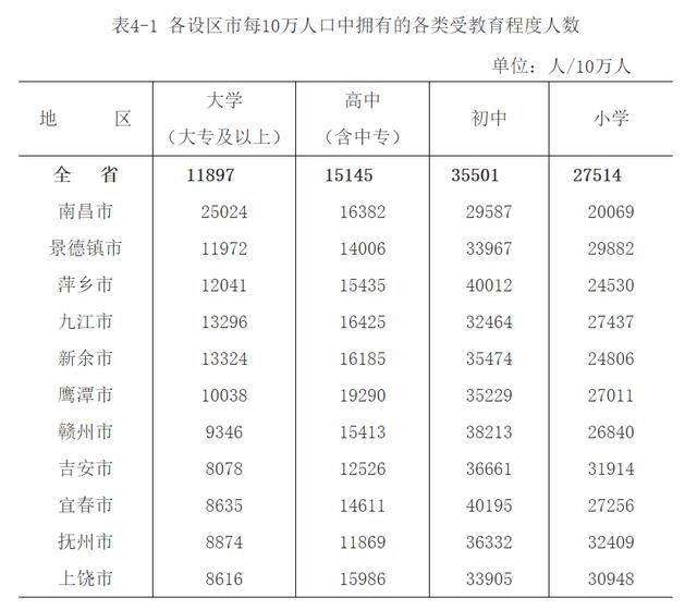 南昌6255007人!江西最新人口数据公布
