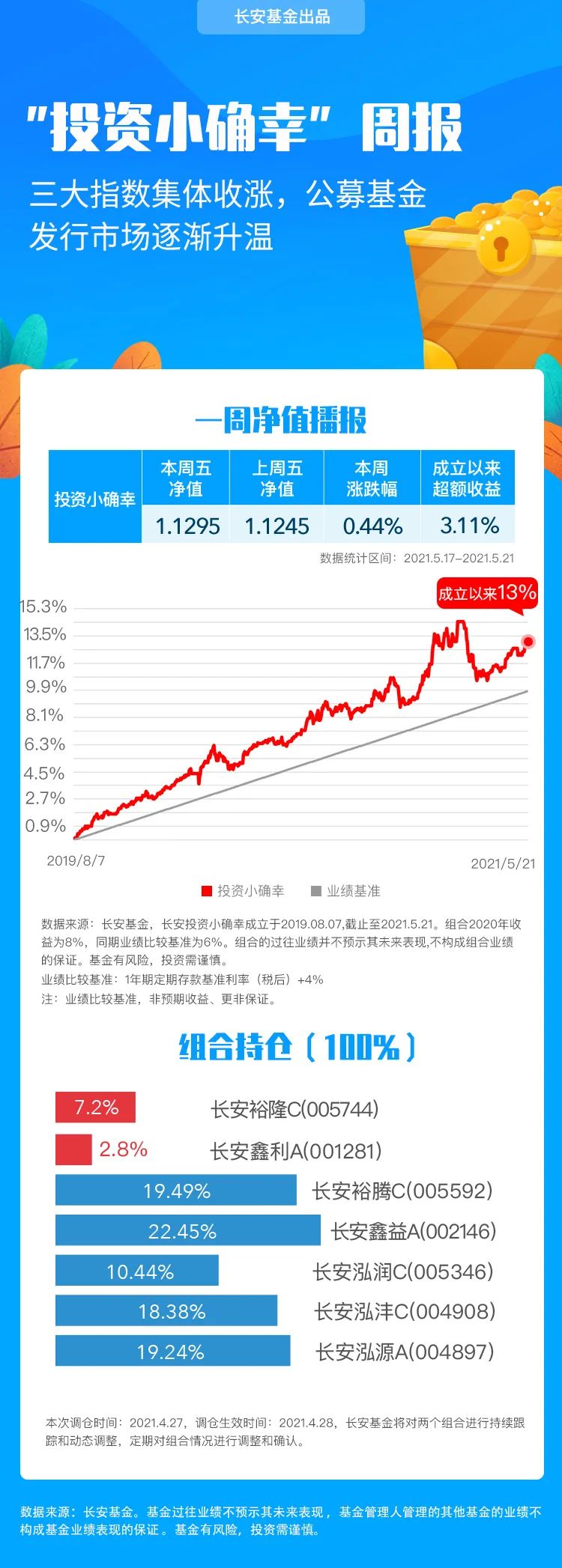 一周要闻｜三大指数集体收涨，公募基金发行市场逐渐升温｜组合周报