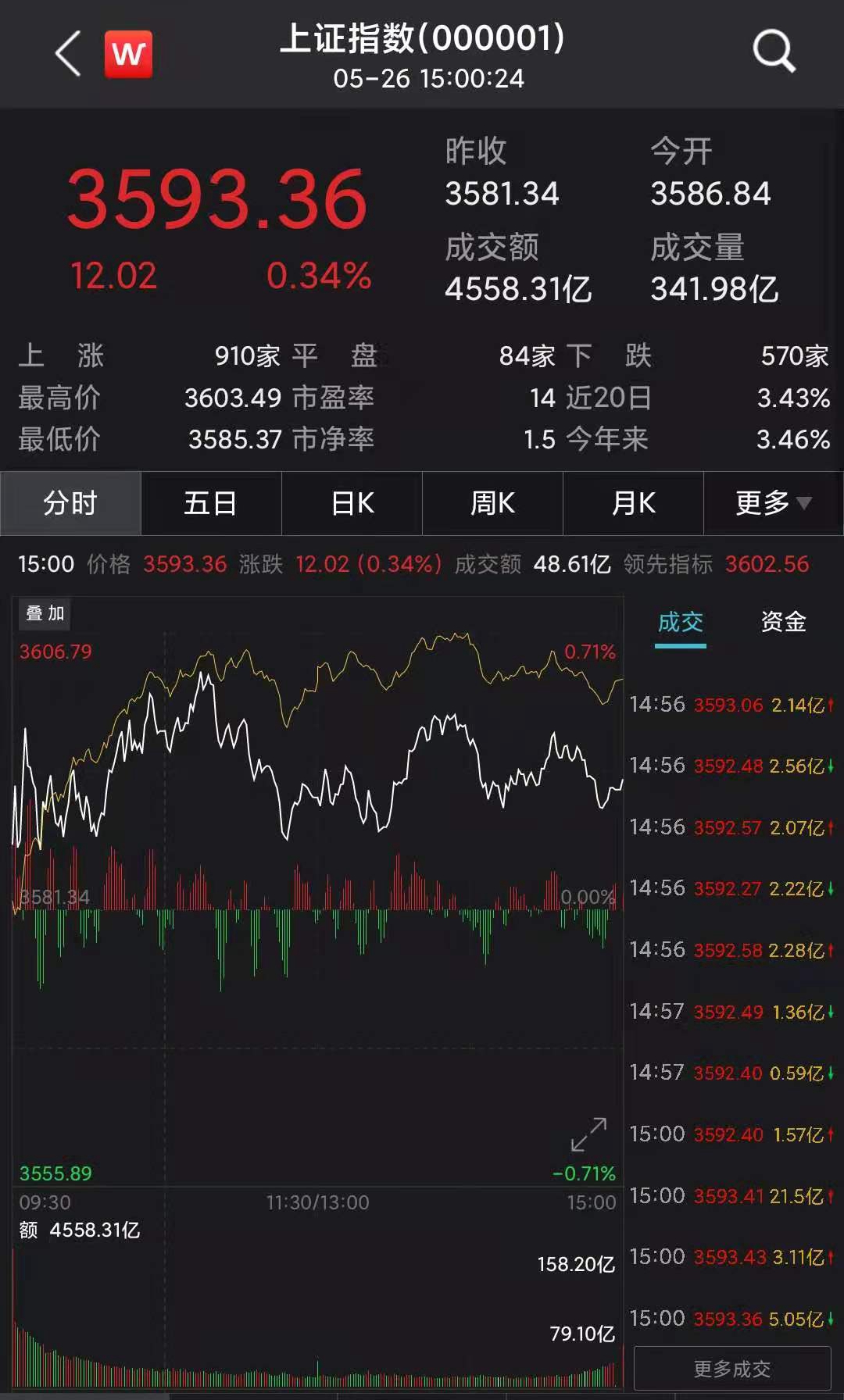 沪指震荡收涨0.34%：造纸股走强，黄金股活跃