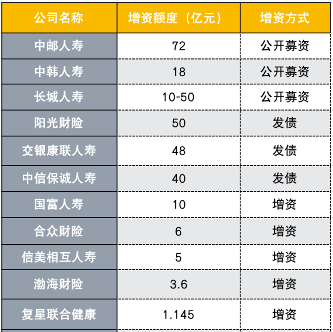 偿付能力新规蓄势待发 多险企近期临阵磨枪增资补血已超200亿元