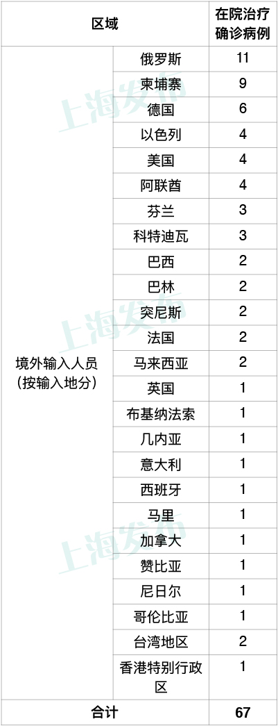 上海昨日新增6例境外输入病例，已追踪同航班密接者55人