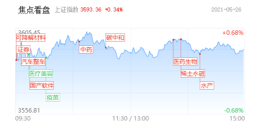 【每日收评】北向资金持续抢筹！沪指全天横盘窄幅震荡 ，可降解塑料概念爆发