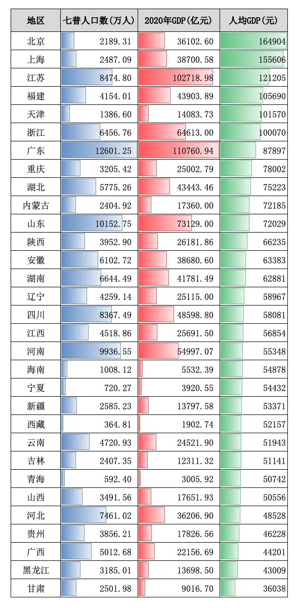 重庆、湖北人均GDP，为何超过了山东？