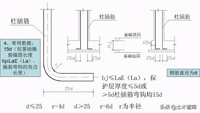 7)柱基础插筋锚固长度hj≤lae(la),插筋弯钩的包边长度6)墙基础插筋