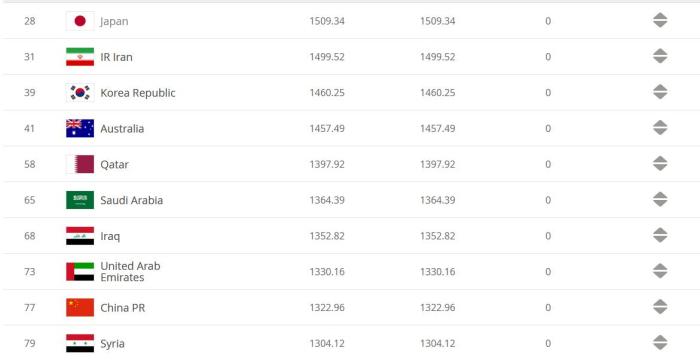 国际足联最新排名：国足亚洲第9世界第77，高叙利亚两位