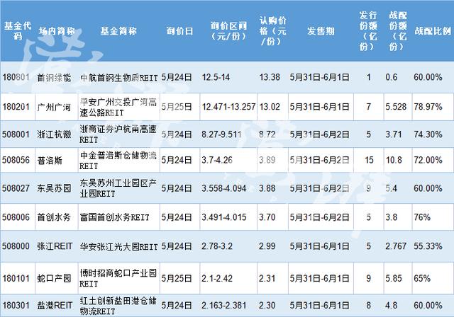“首批公募REITs5月31日开售 最高13.38元/份