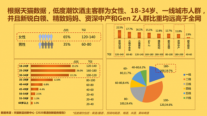 （来源：低度潮饮酒Alco-pop品类文化白皮书）