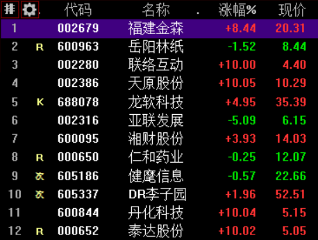 市场焦点股福建金森（5板）高开8.44%