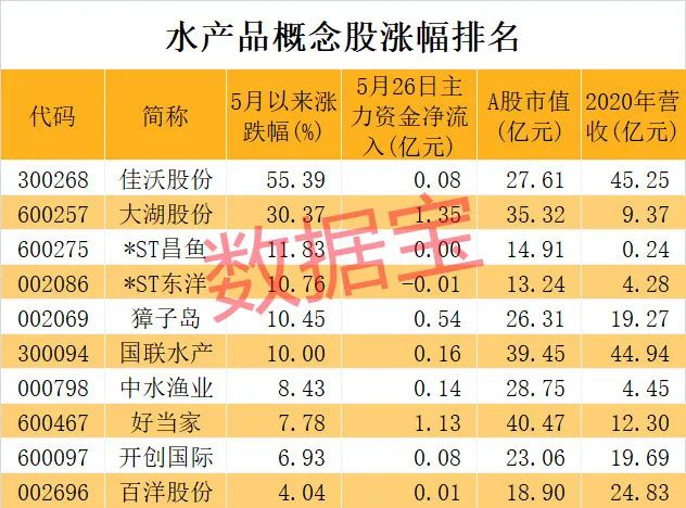 “水产品涨势汹汹:概念龙头5天涨超50% 主力大手笔抢筹2股