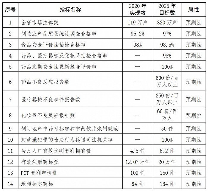 “十四五”期间市场监管具体指标。图片来源：海南省市场监督管理局