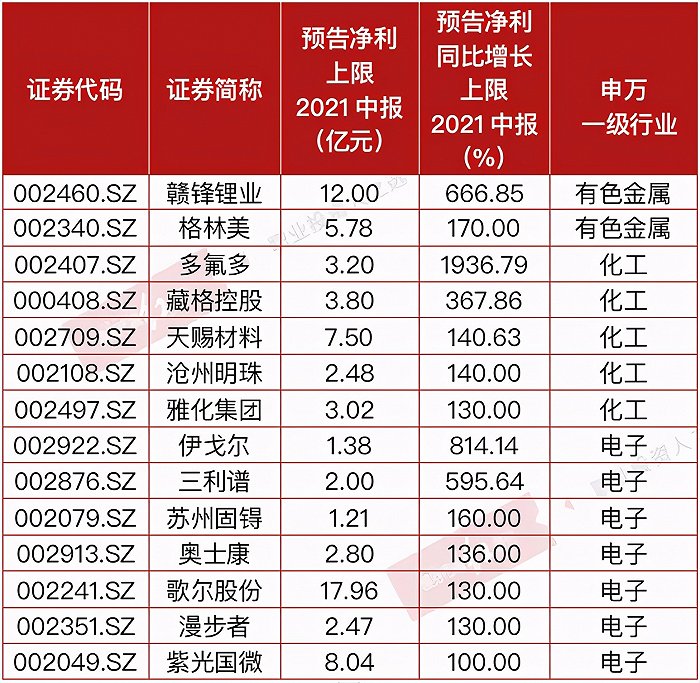 中报大幕开启，绩优头部公司获市场溢价，机构上调全年业绩预期