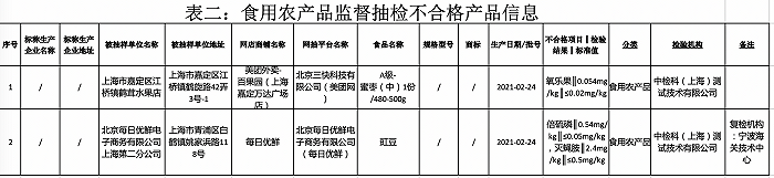 每日优鲜因销售农药超标食品被通报