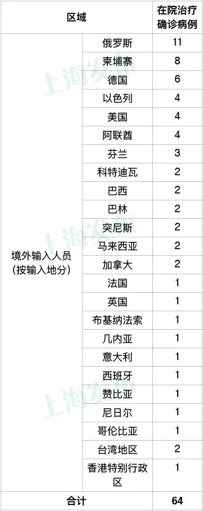 上海昨日新增1例境外输入病例，已追踪同航班密接者24人