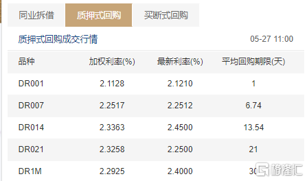 资金面略收敛隔夜回购利率上涨