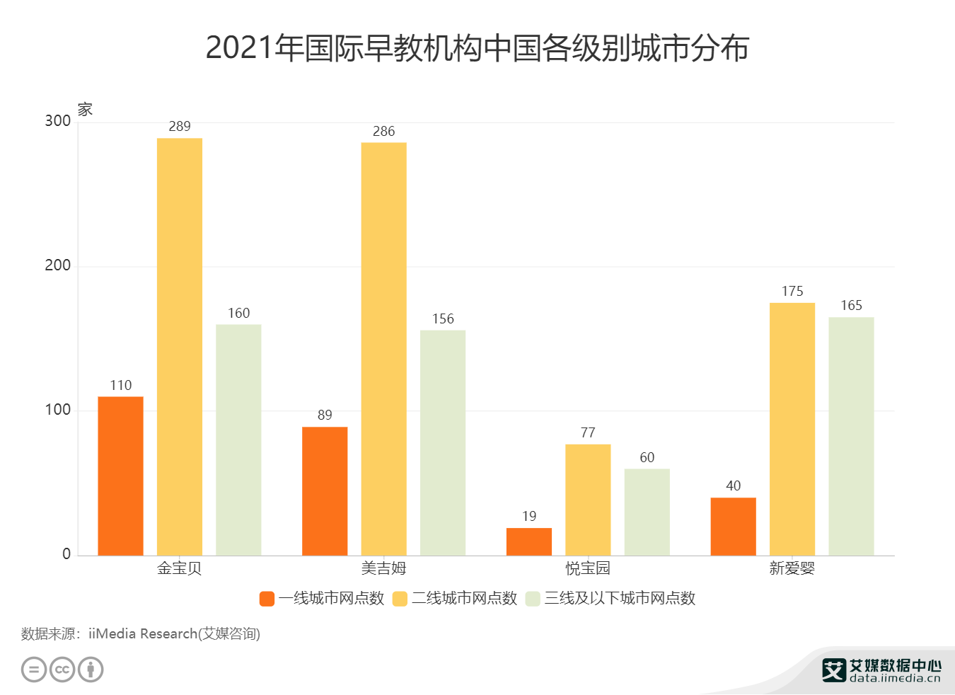 早教行业数据分析：2021年国际早教机构“金宝贝”在中国二线城市网点数达到289家