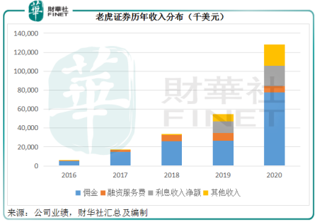 老虎证券：真老虎还是纸老虎？