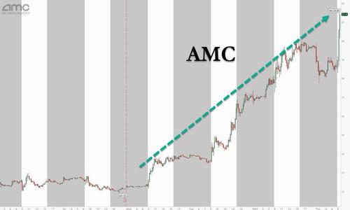 散户逼空大戏“第二季”上演？AMC四天暴涨120%，空头巨亏13亿美元