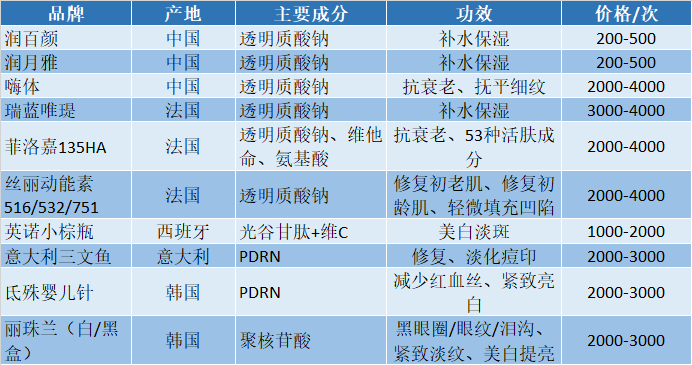 估算了各个主流品牌水光针针剂的价格区间,具体如下:,三是达到皮肤全