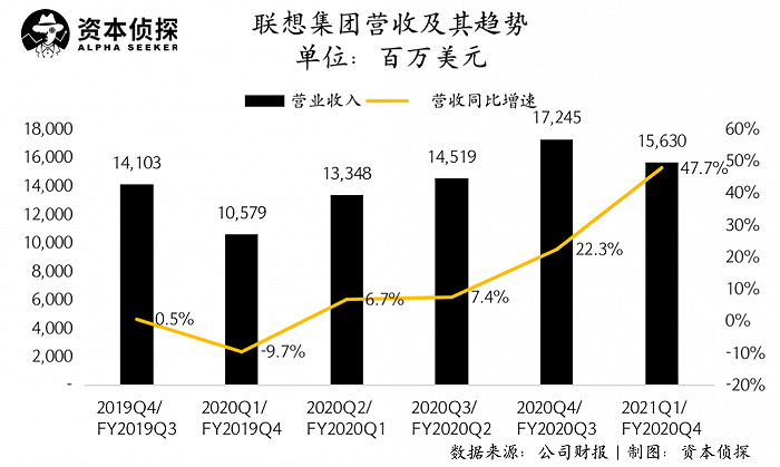 一年暴增700亿，联想未来增长能否持续？